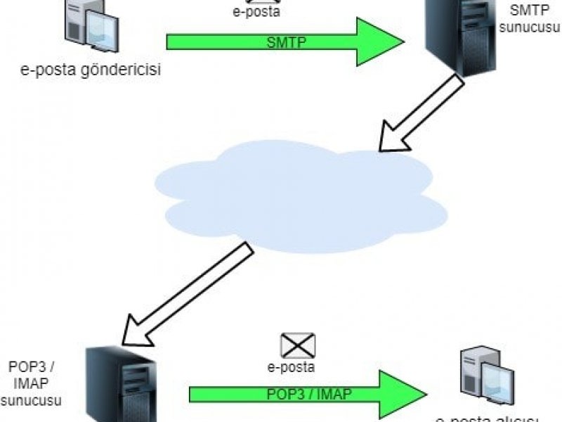 E-posta Sunucusu (e-posta sunucusu) Nedir, Nasıl Çalışır? 